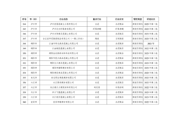 共362家企业 四川省发布2024年第一批重污染天气重点行业企业绩效评级结果(图31)