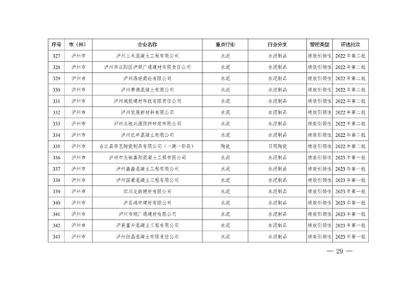 共362家企业 四川省发布2024年第一批重污染天气重点行业企业绩效评级结果(图30)