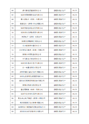 共108个示范项目 深圳市下达2024年支持绿色发展促进工业“碳达峰”扶持计划(图5)