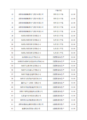 共108个示范项目 深圳市下达2024年支持绿色发展促进工业“碳达峰”扶持计划(图4)