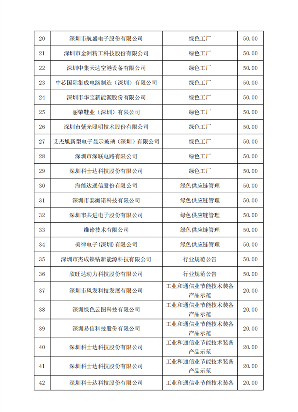 共108个示范项目 深圳市下达2024年支持绿色发展促进工业“碳达峰”扶持计划(图3)