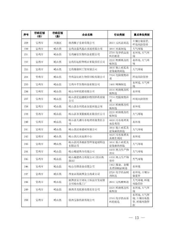1830家！陕西省2024年环境监管重点单位名录(图11)