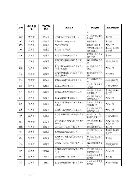 1830家！陕西省2024年环境监管重点单位名录(图10)
