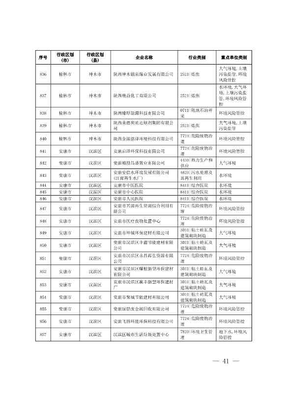 1830家！陕西省2024年环境监管重点单位名录(图40)