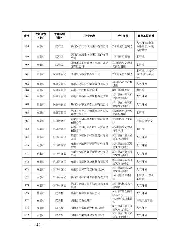 1830家！陕西省2024年环境监管重点单位名录(图41)