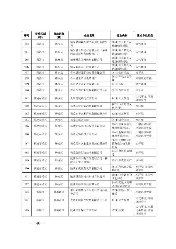 1830家！陕西省2024年环境监管重点单位名录(图45)