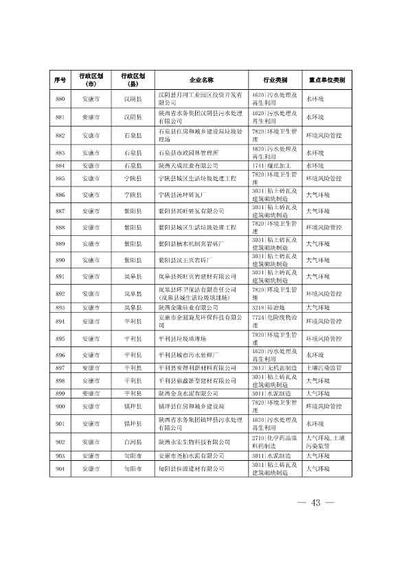 1830家！陕西省2024年环境监管重点单位名录(图42)