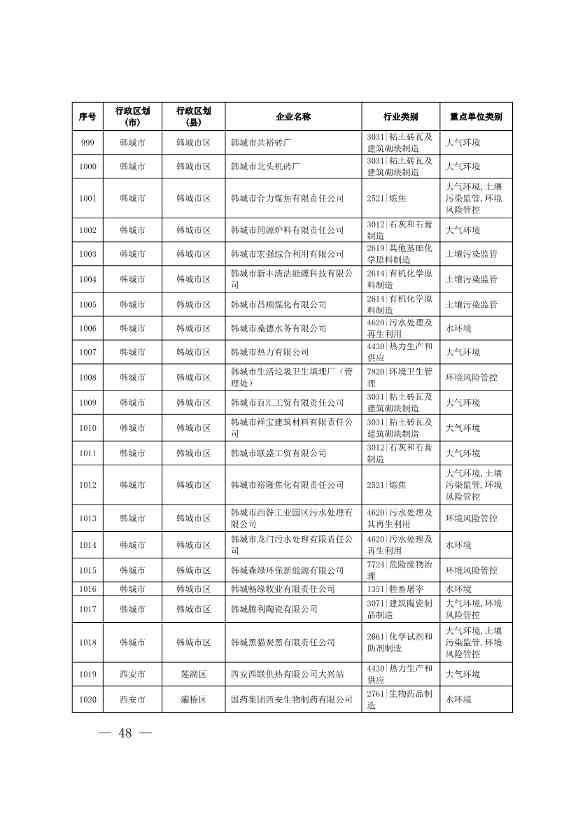 1830家！陕西省2024年环境监管重点单位名录(图47)