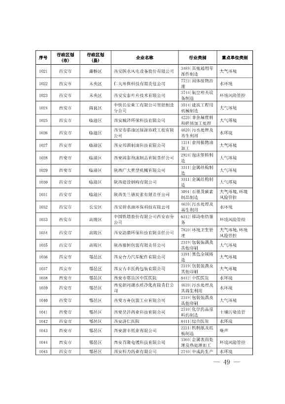 1830家！陕西省2024年环境监管重点单位名录(图48)