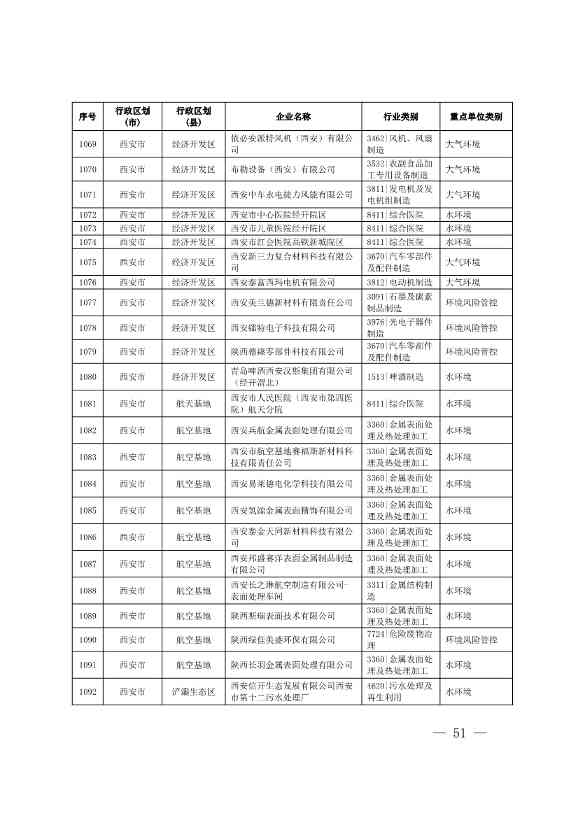 1830家！陕西省2024年环境监管重点单位名录(图50)