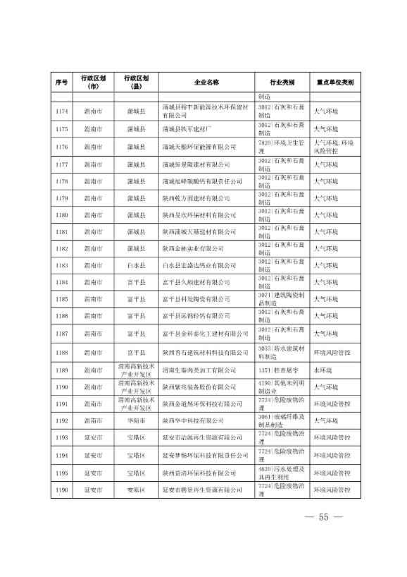 1830家！陕西省2024年环境监管重点单位名录(图54)