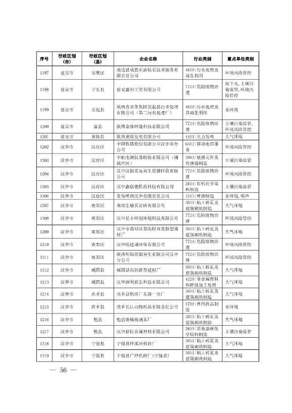 1830家！陕西省2024年环境监管重点单位名录(图55)