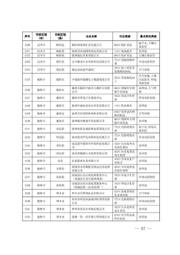 1830家！陕西省2024年环境监管重点单位名录(图56)