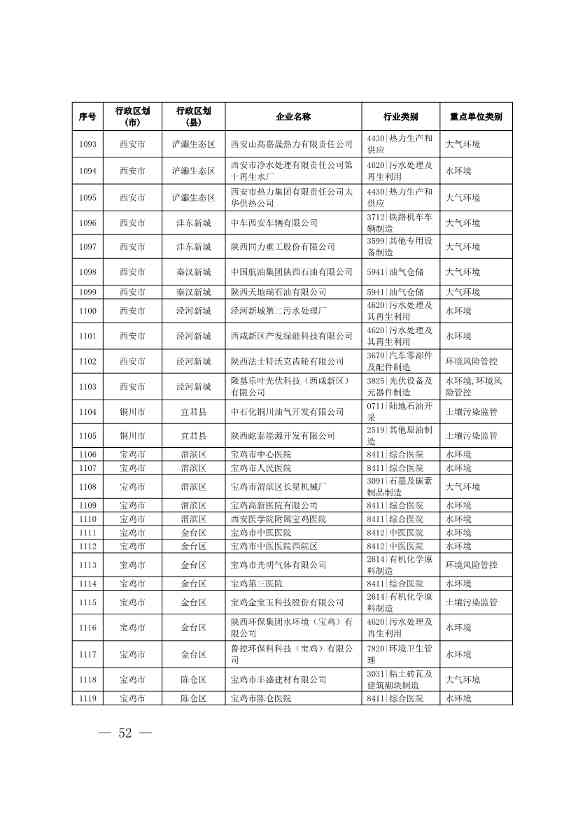 1830家！陕西省2024年环境监管重点单位名录(图51)