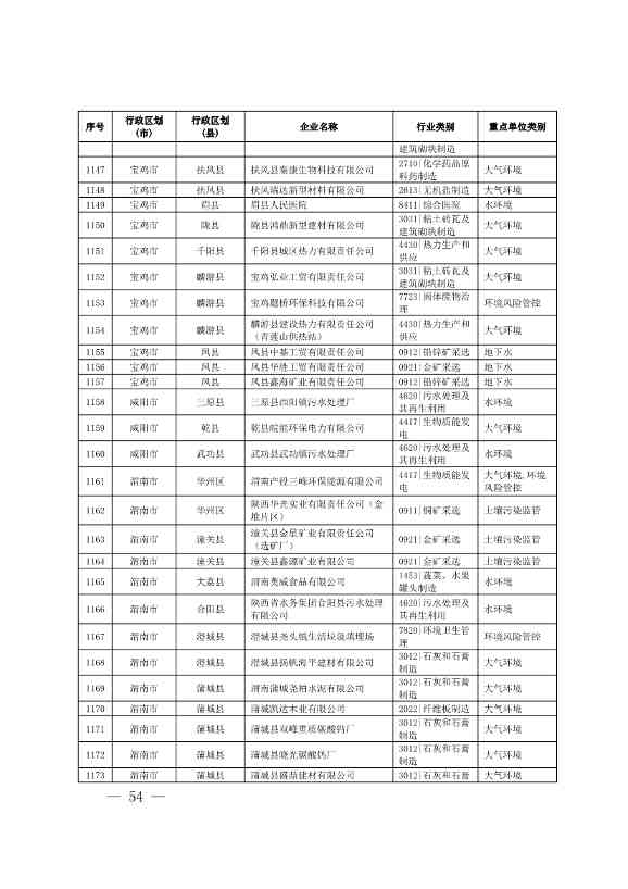 1830家！陕西省2024年环境监管重点单位名录(图53)