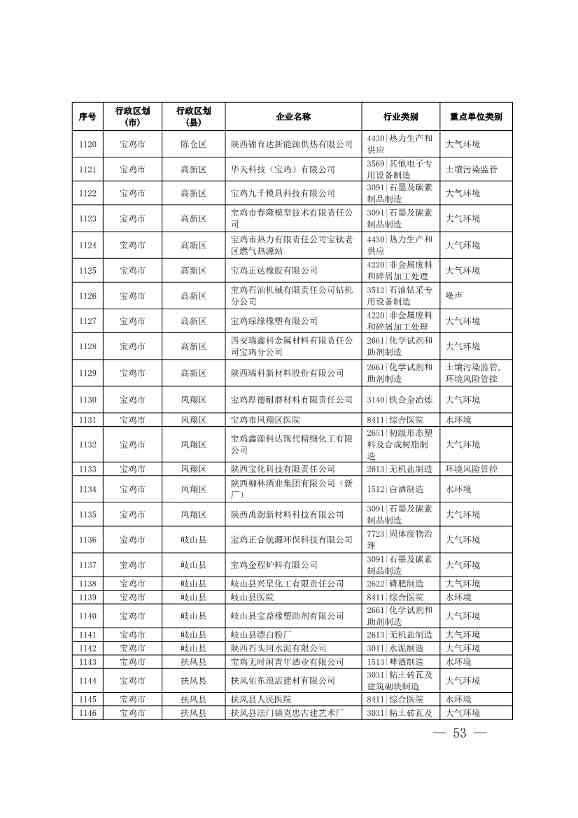 1830家！陕西省2024年环境监管重点单位名录(图52)