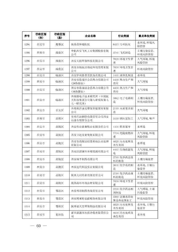 1830家！陕西省2024年环境监管重点单位名录(图59)