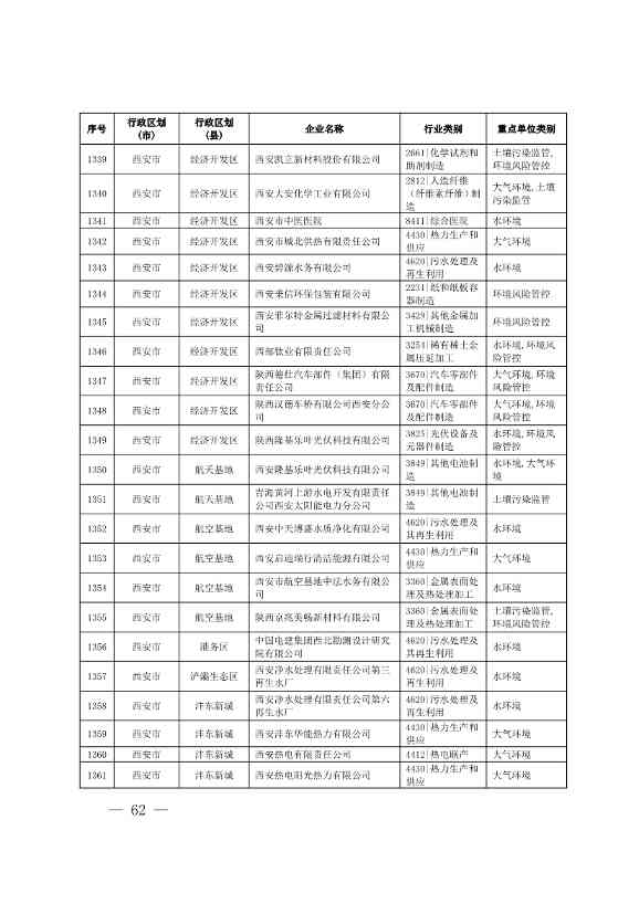 1830家！陕西省2024年环境监管重点单位名录(图61)