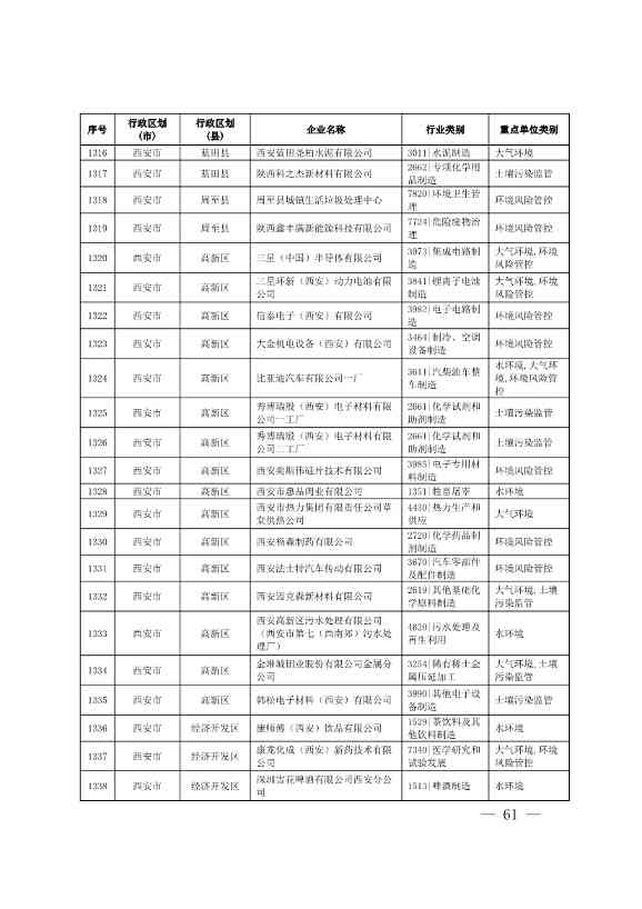 1830家！陕西省2024年环境监管重点单位名录(图60)