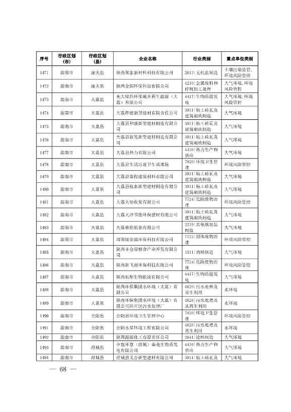 1830家！陕西省2024年环境监管重点单位名录(图67)