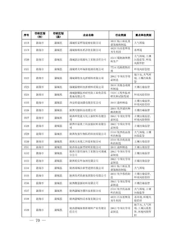 1830家！陕西省2024年环境监管重点单位名录(图69)