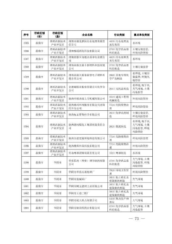 1830家！陕西省2024年环境监管重点单位名录(图72)