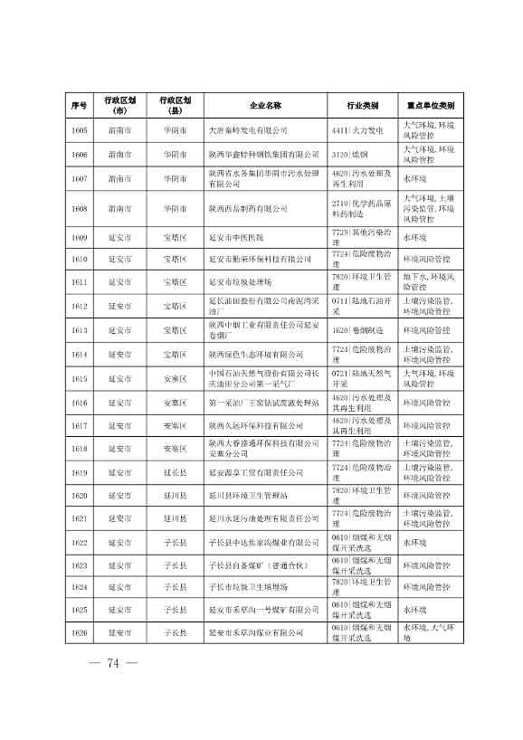 1830家！陕西省2024年环境监管重点单位名录(图73)