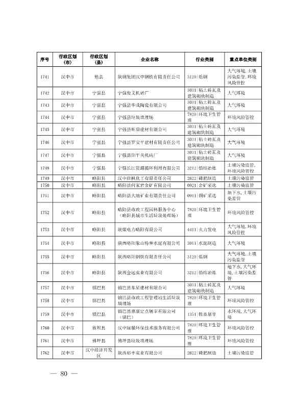 1830家！陕西省2024年环境监管重点单位名录(图79)