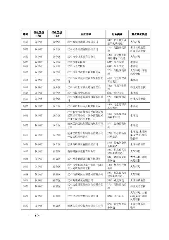 1830家！陕西省2024年环境监管重点单位名录(图75)