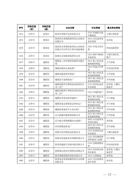 1830家！陕西省2024年环境监管重点单位名录(图76)