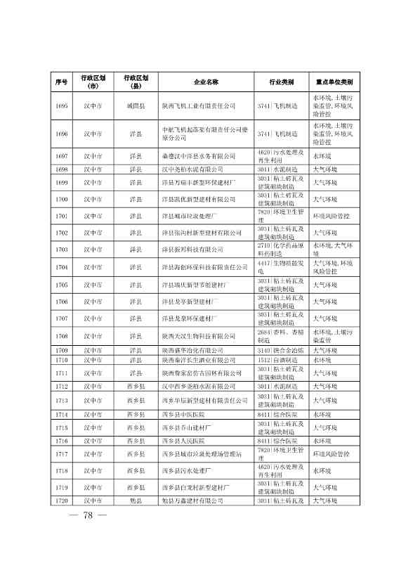 1830家！陕西省2024年环境监管重点单位名录(图77)