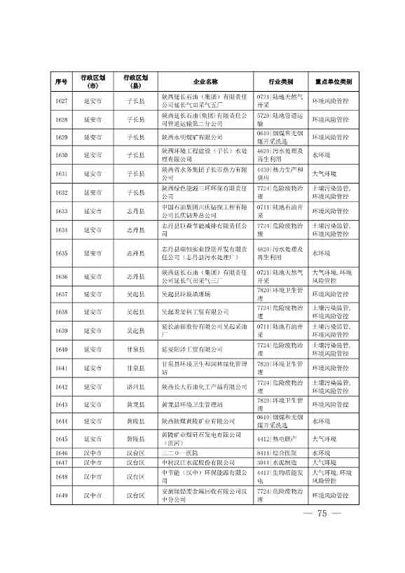 1830家！陕西省2024年环境监管重点单位名录(图74)