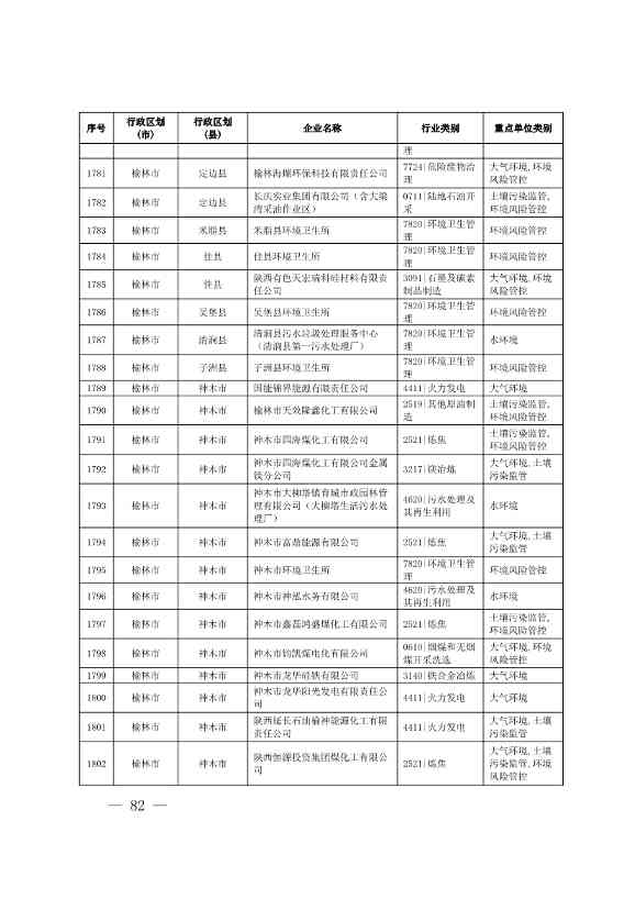 1830家！陕西省2024年环境监管重点单位名录(图81)