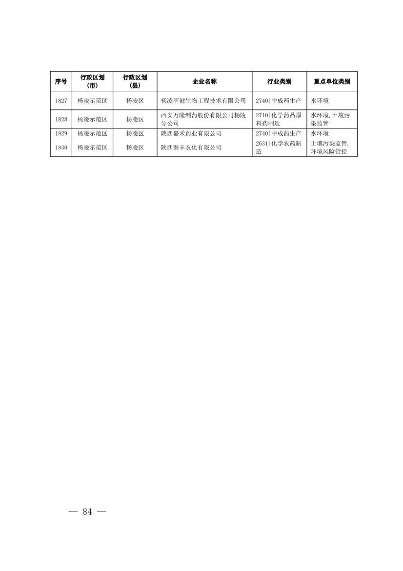 1830家！陕西省2024年环境监管重点单位名录(图83)