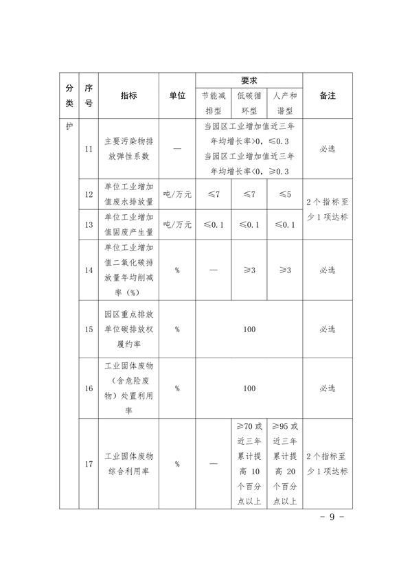 福建省印发《福建省美丽园区建设工作方案》(图10)