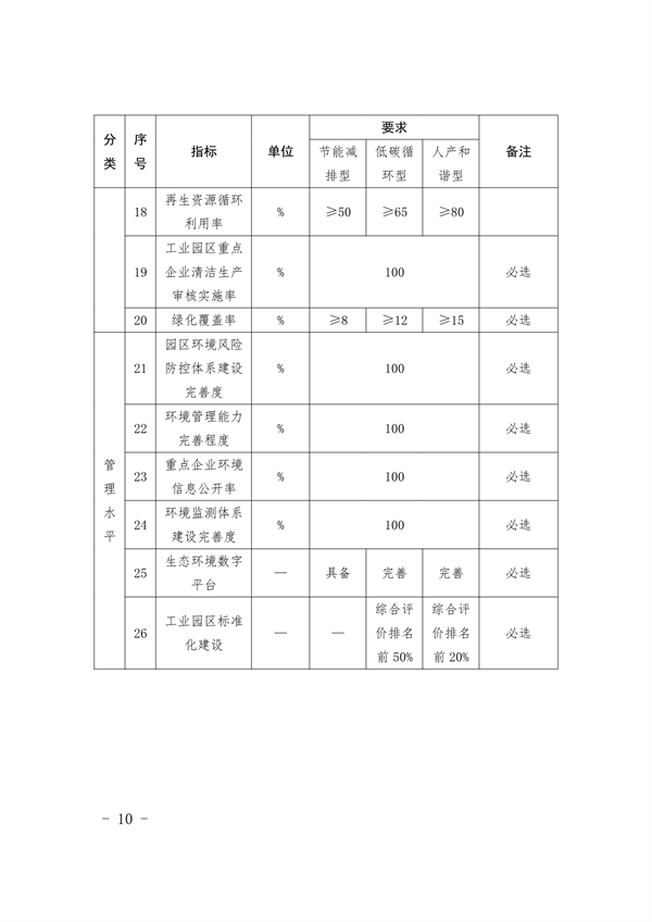 福建省印发《福建省美丽园区建设工作方案》(图11)