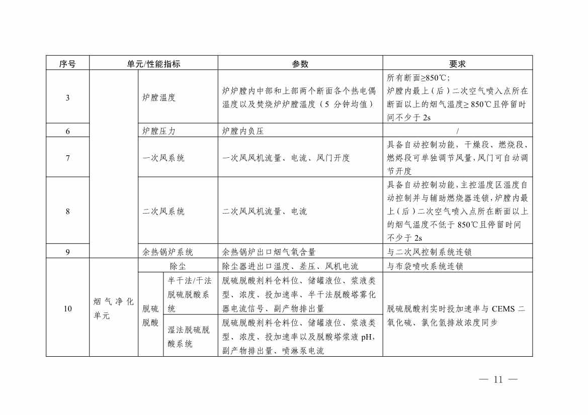 浙江省生活垃圾焚烧厂超低排放改造实施方案征求意见！(图12)