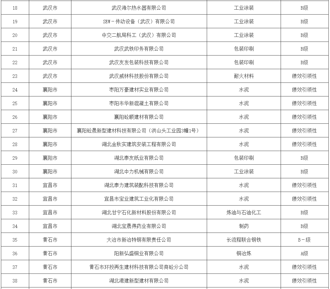 湖北省2024年第二批重污染天气重点行业绩效 A、B（含B－）级和引领性企业名单(图3)