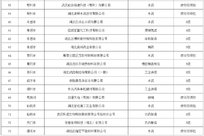湖北省2024年第二批重污染天气重点行业绩效 A、B（含B－）级和引领性企业名单(图5)