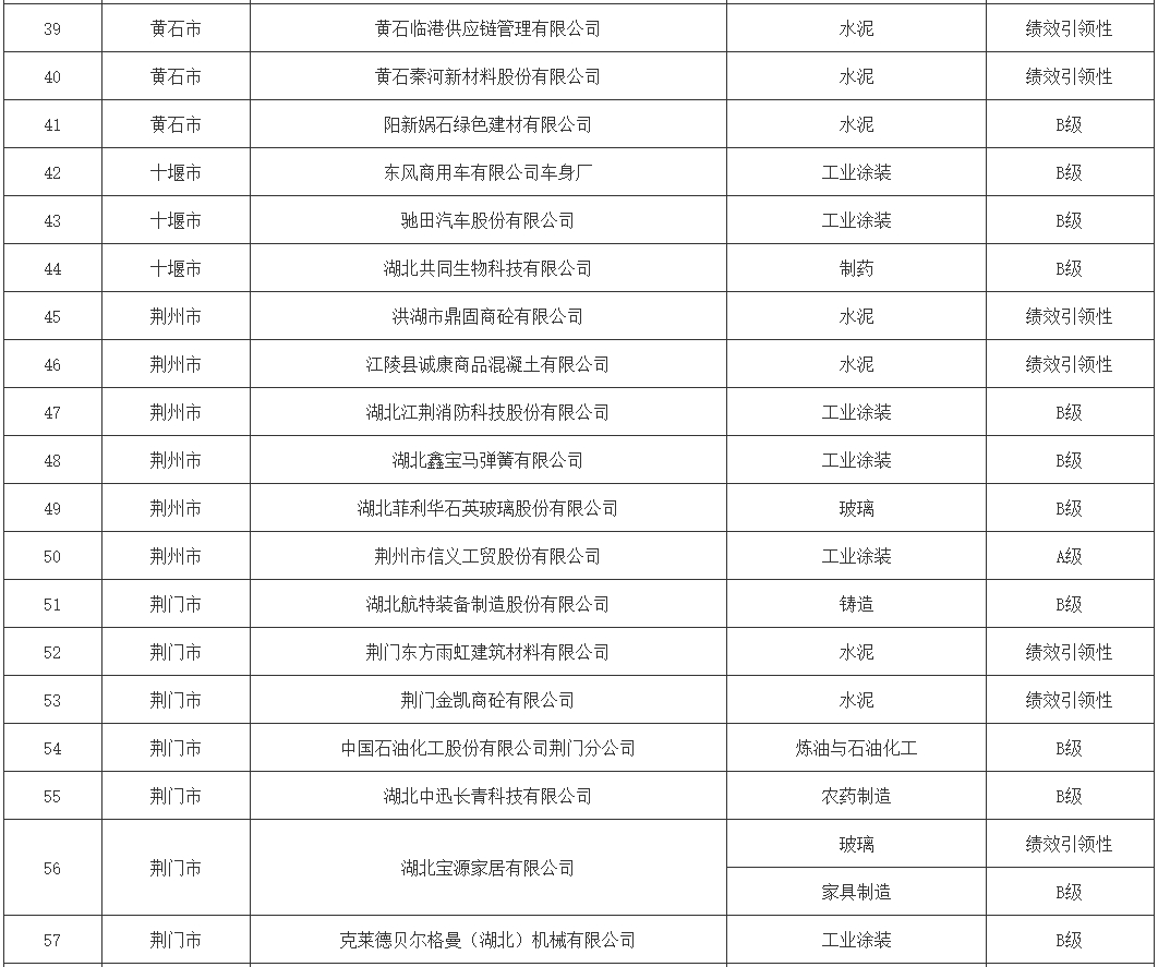 湖北省2024年第二批重污染天气重点行业绩效 A、B（含B－）级和引领性企业名单(图4)