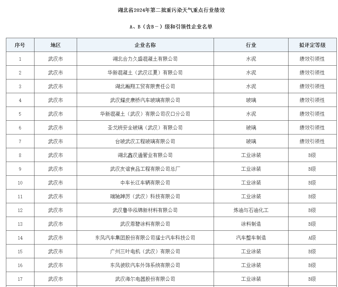 湖北省2024年第二批重污染天气重点行业绩效 A、B（含B－）级和引领性企业名单(图2)
