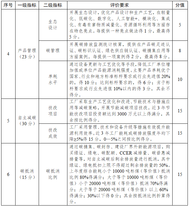 《浙江省零碳（近零碳）工厂培育建设方案（2025—2027年）》发布！(图2)