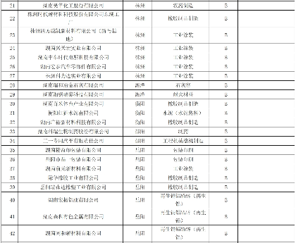89家！湖南省2024年新增绩效A、B级及引领性企业名单(图3)