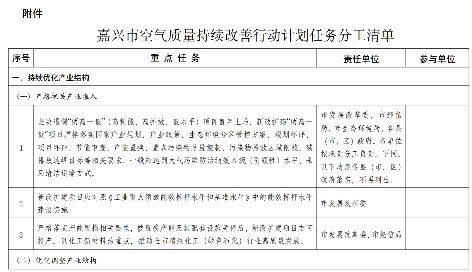 嘉兴市空气质量持续改善行动计划(图2)