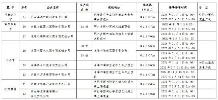 内蒙古自治区2024-2025年度水泥熟料生产线错峰停窑及“错峰置换”清单(图5)