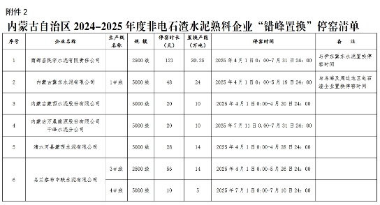 内蒙古自治区2024-2025年度水泥熟料生产线错峰停窑及“错峰置换”清单(图6)