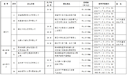 内蒙古自治区2024-2025年度水泥熟料生产线错峰停窑及“错峰置换”清单(图3)