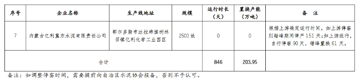 内蒙古自治区2024-2025年度水泥熟料生产线错峰停窑及“错峰置换”清单(图9)