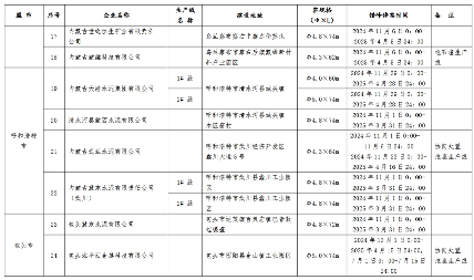 内蒙古自治区2024-2025年度水泥熟料生产线错峰停窑及“错峰置换”清单(图4)