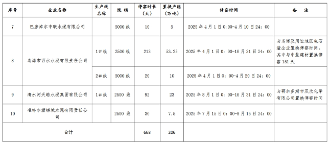 内蒙古自治区2024-2025年度水泥熟料生产线错峰停窑及“错峰置换”清单(图7)